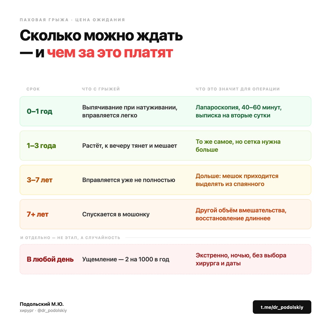 Сколько можно ждать с паховой грыжей (графика)